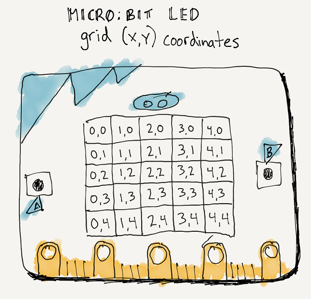 LED Coordinates